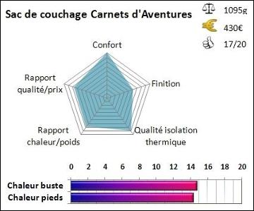 Tableau comparatif de 18 sacs de couchage en duvet -10–0°C