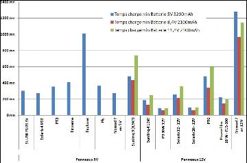 Comparatif panneaux solaires