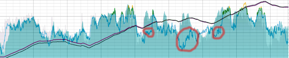 Superposition des deux courbes, en rouge les pertes de cohérence de la Suunto Vertical...
Le trait bleu, c'est la FC Suunto ; le graphe en bleu plein la FC Garmin. En surcouche grise c'est la vitesse verticale (peu lisible). La courbe bien marquée (violet / vert foncé, double à gauche) c'est l'altitude.