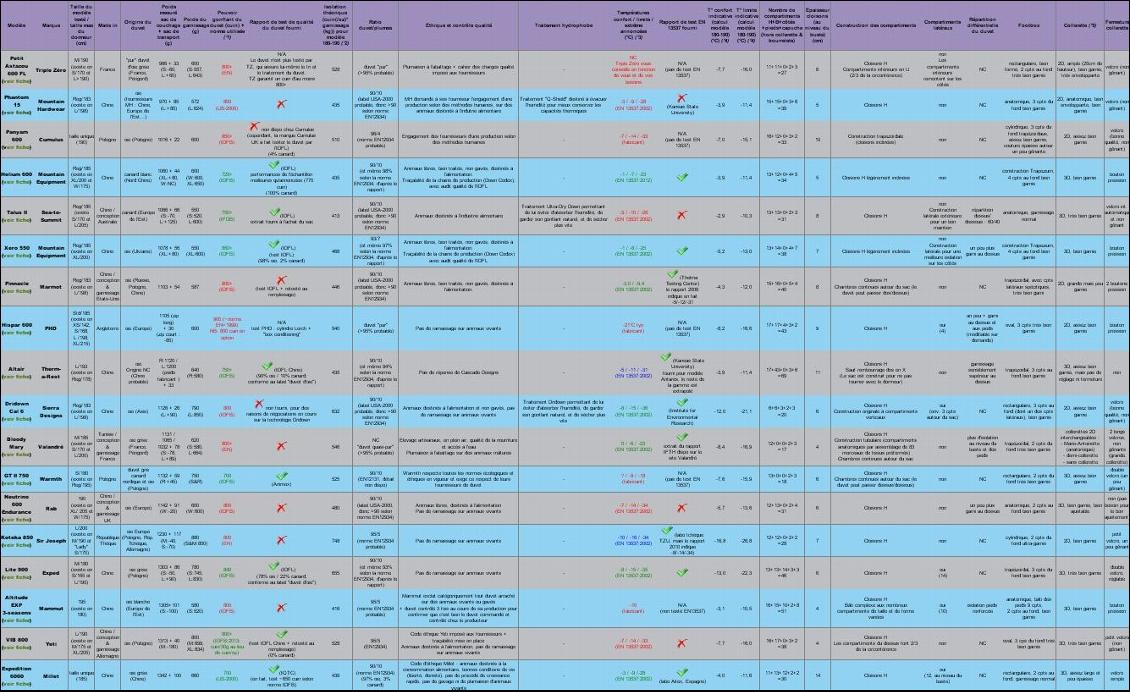 Test comparatif de 18 sacs de couchage -10–0°C