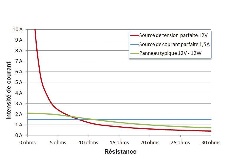 Modélisation panneau solaire