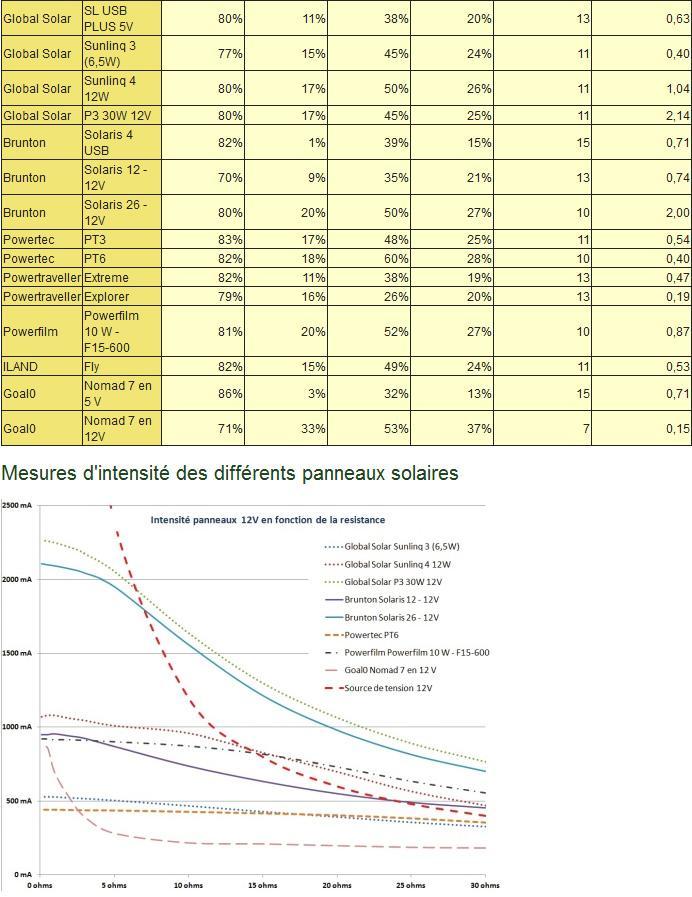 Panneaux solaires portables