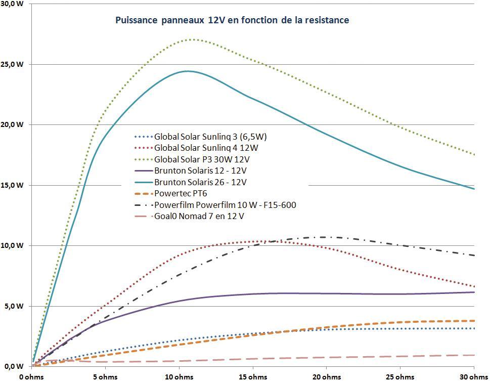 Puissance en fonction de la résistance