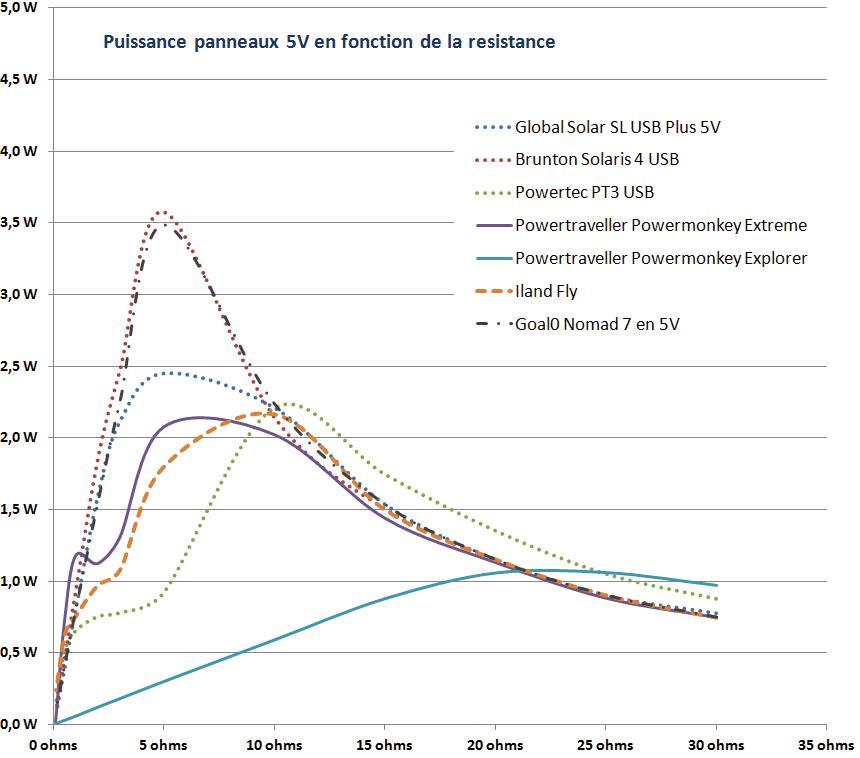 Puissance en fonction de la résistance