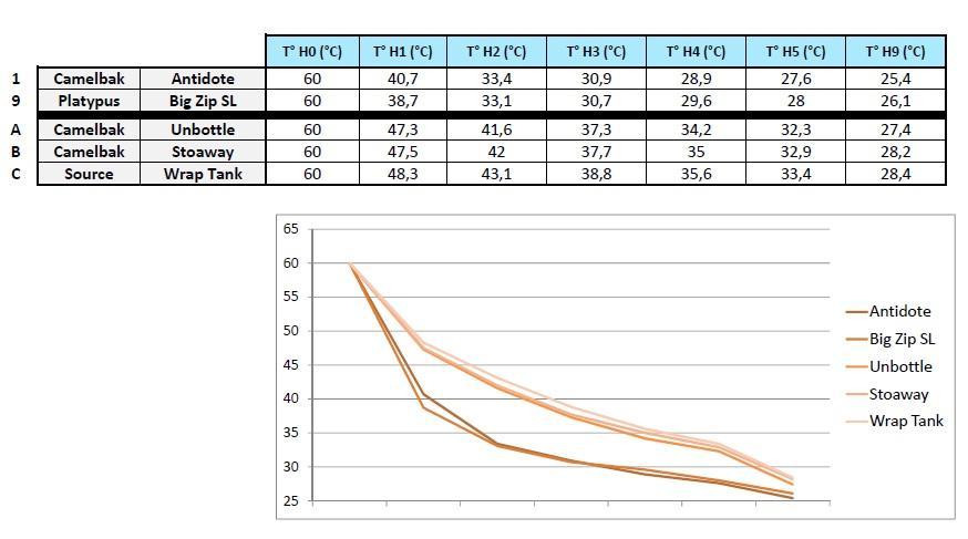 Tableau Test Isothermie