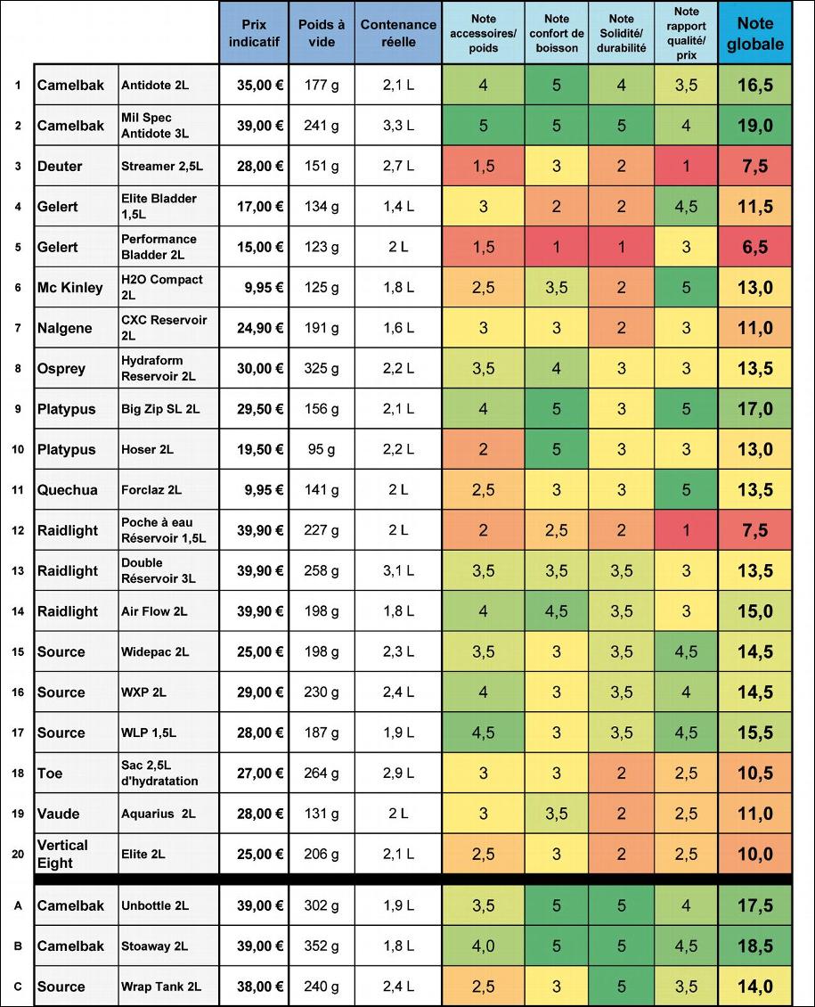 Résultats finaux