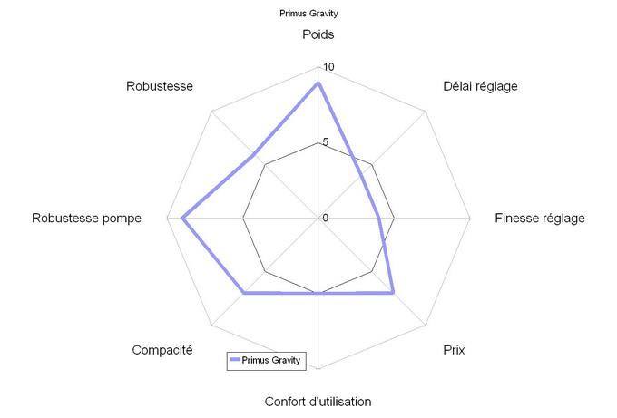 comparatif-rechauds-multi-carburants