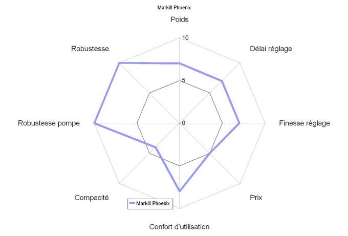 Comparatif réchauds multi-carburants