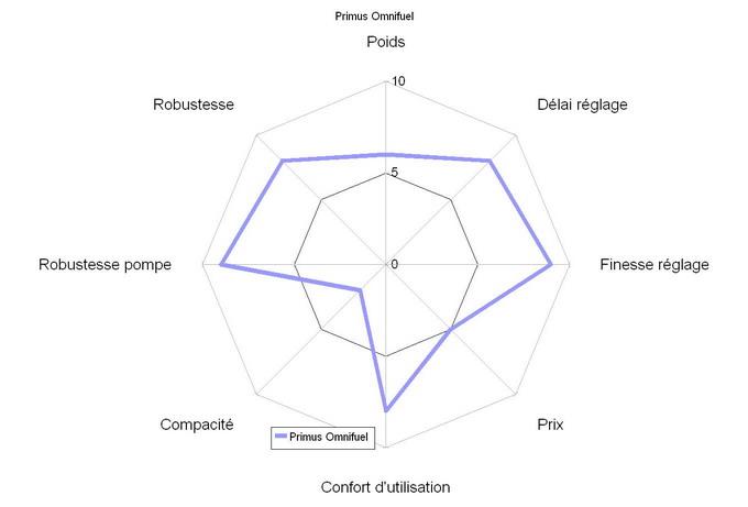 Comparatif réchauds multi-carburants