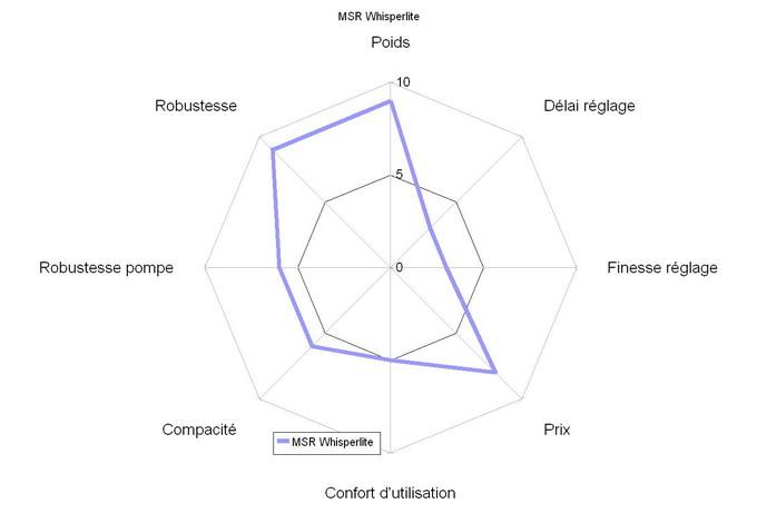 comparatif-rechauds-a-essence