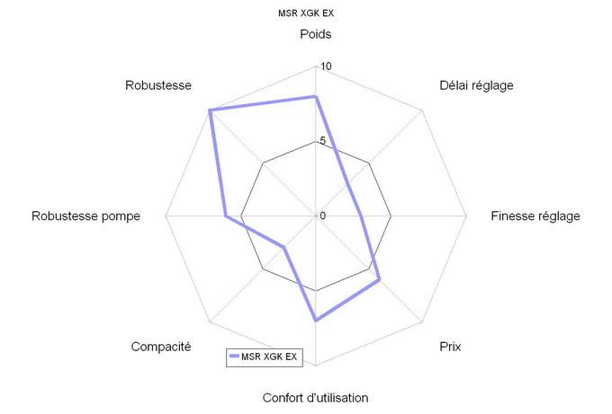 Comparatif réchauds à essence