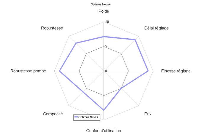 Comparatif réchauds à essence