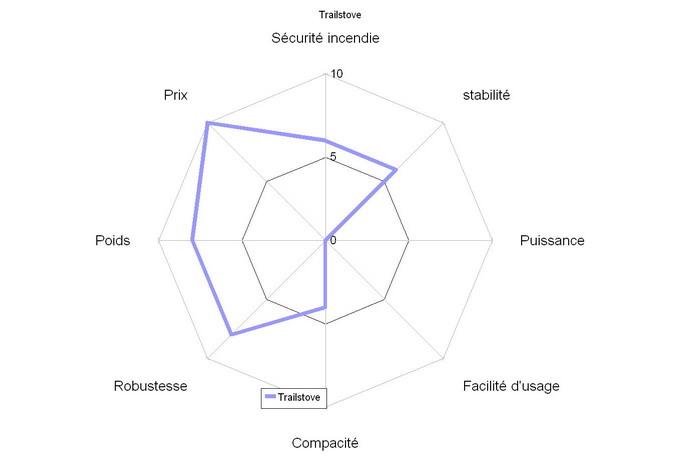 Comparatif réchauds à bois