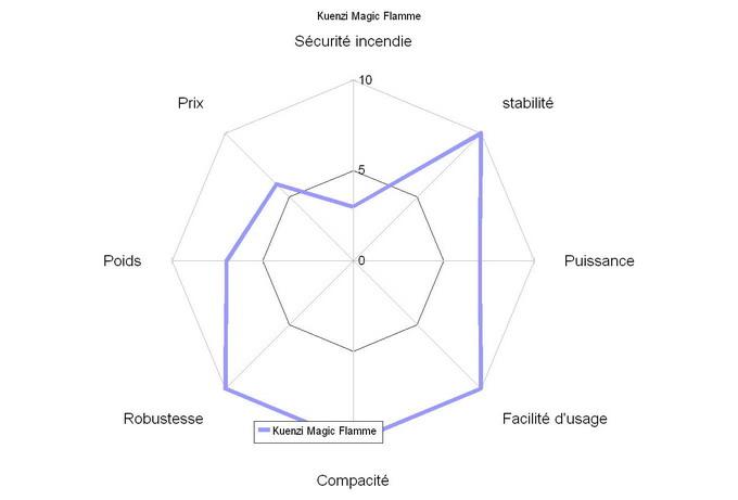 Comparatif réchauds à bois