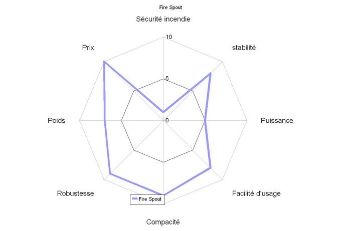 Comparatif réchauds à bois