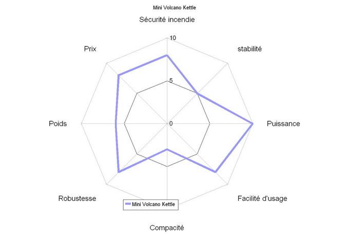 Comparatif réchauds à bois