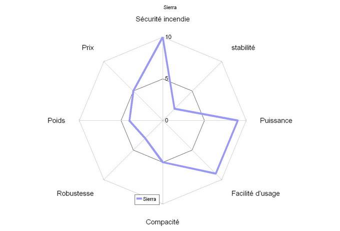 Comparatif réchauds à bois