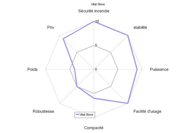 Comparatif réchauds à bois