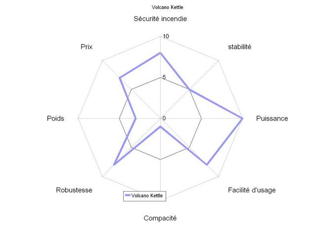 Comparatif réchauds à bois