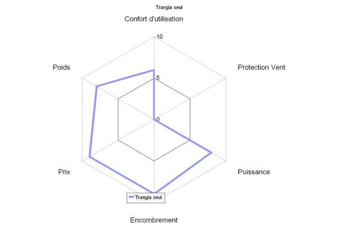 Comparatif réchauds à alcool