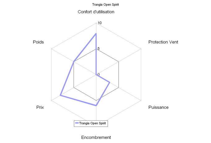 Comparatif réchauds à alcool