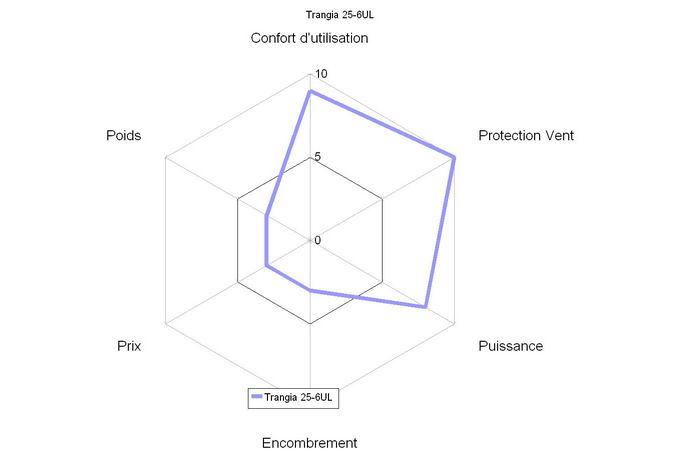 Comparatif réchauds à alcool