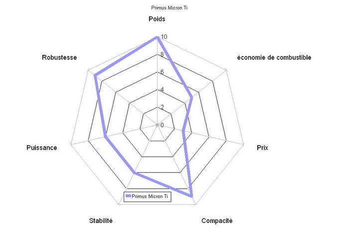 comparatif-rechauds-a-gaz