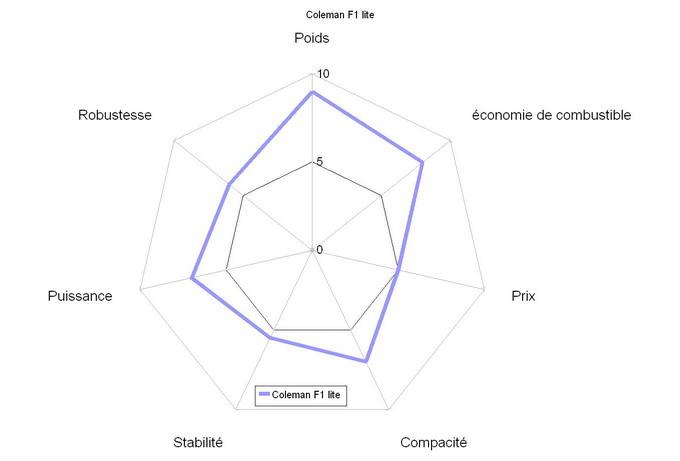 comparatif réchauds à gaz