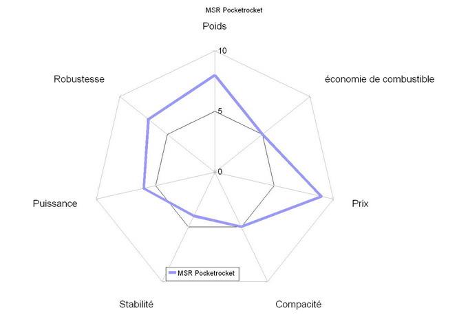 comparatif réchauds à gaz