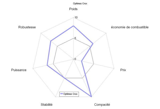 comparatif réchauds à gaz