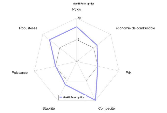 comparatif réchauds à gaz