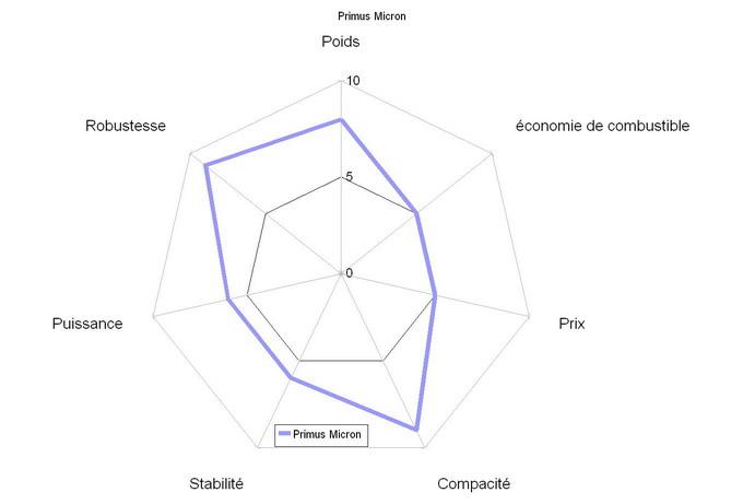 comparatif réchauds à gaz