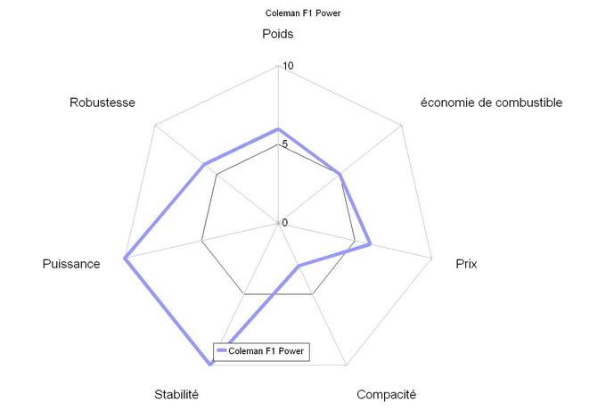 comparatif réchauds à gaz