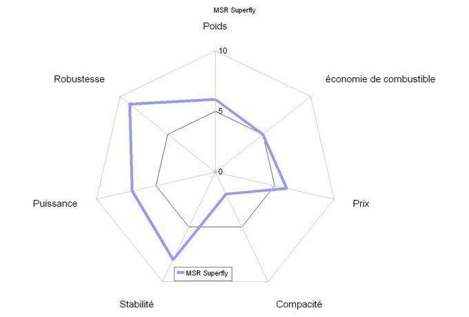 comparatif réchauds à gaz