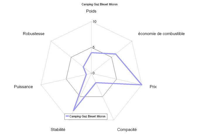 comparatif réchauds à gaz