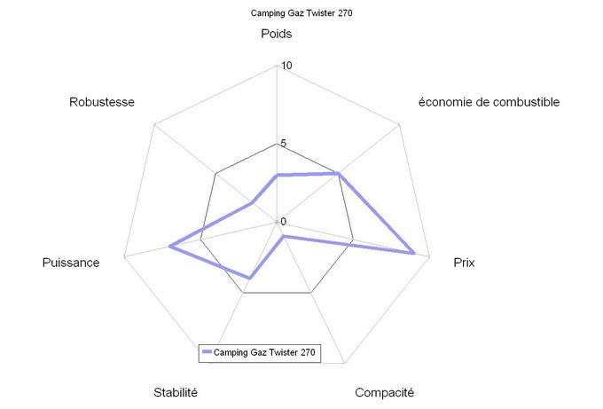 comparatif réchauds à gaz