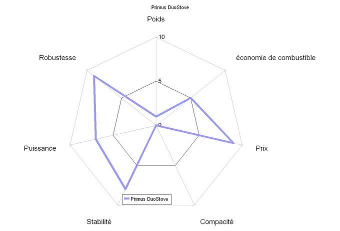 comparatif réchauds à gaz