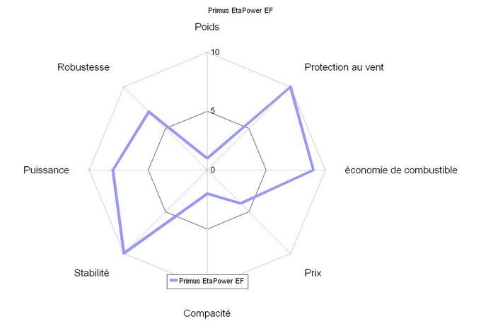 comparatif réchauds à gaz