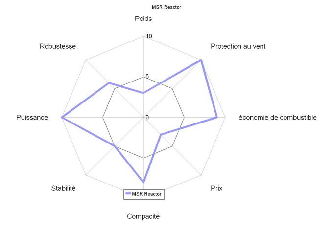 comparatif réchauds à gaz