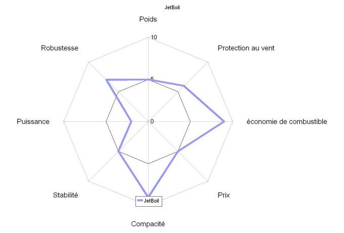 comparatif réchauds à gaz